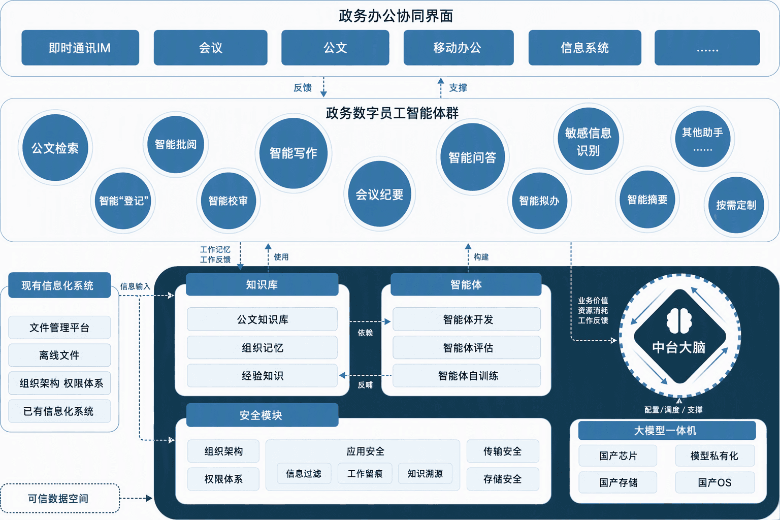 政务数字员工智能体群架构图