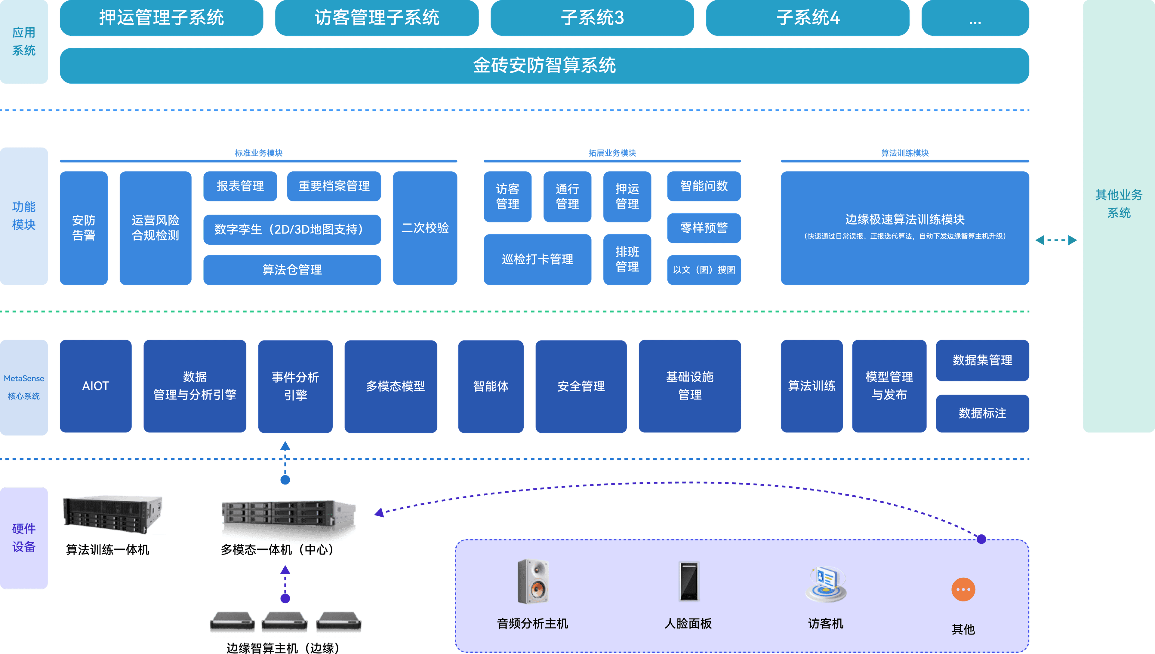 金砖安防智算方案架构图