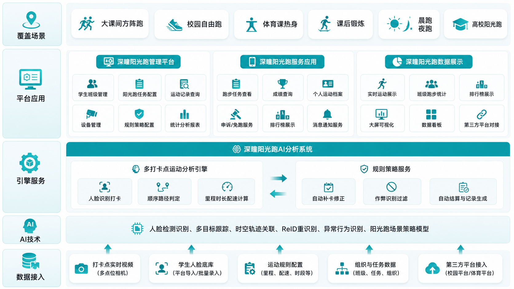 阳光跑架构图.png